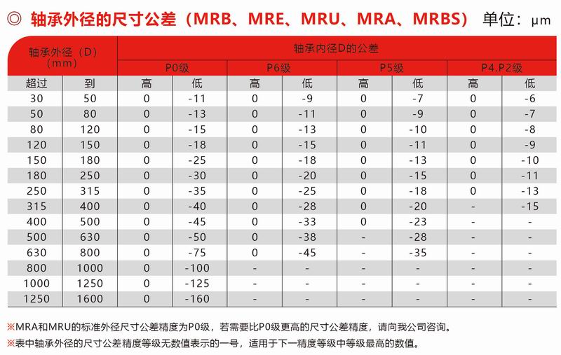 MRB、MRE、MUR、MRA、MRBS外徑公差